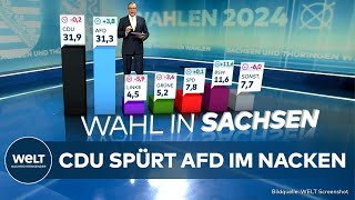 LANDSTAGSWAHL IN SACHSEN Erste Hochrechnung  AfD holt auf  KeniaKoalition zittert [upl. by Mil]