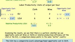 The Ricardo Model I Comparative Advantage Competitive Advantage Wages Prices Exchange Rates [upl. by Caril339]