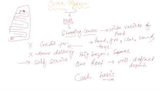 Super Market  Class 11 Business Internal Trade [upl. by Alyakim]