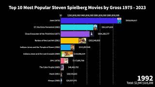 The Spielberg Legacy  Top 10 Most Popular Steven spielberg Movies by Gross from 1975 2023 [upl. by Ailaroc]