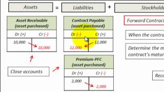 Forward Contract Accounting With Journal Entries Hedge Accounting [upl. by Ahseined323]