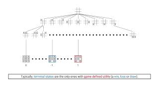 Minimax Game Tree Search  Complex Systems Simulation and Artificial Life [upl. by Stavros]