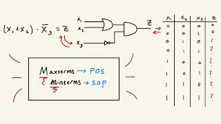 Minterms Maxterms SOP POS and Going From Equation to Truth Table to Schematic [upl. by Chrissie]