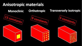 Understanding anisotropic monoclinic orthotropic and transversely isotropic materials [upl. by Tisman]