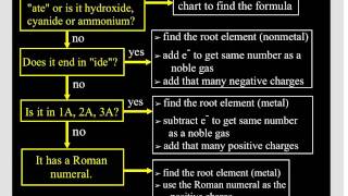 Ion Formulas [upl. by Mickelson]