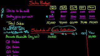 The Sales Budget [upl. by Stuppy]