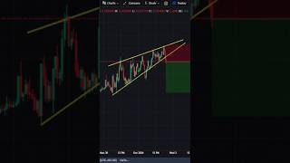 Rising wedge pattern with a fake out trading technicalanalysis forex divergencetrading crypto [upl. by Darill]