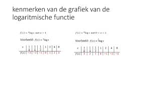 kenmerken van de grafiek van een logaritmische functie [upl. by Esiuol526]