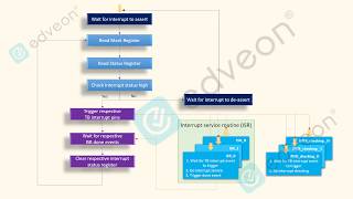 Interrupt handling in UVM Test Bench [upl. by Malchy]