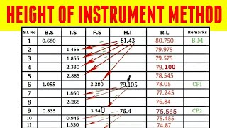 Height of Instrument Method  Determination of reduced levels  Levelling  Surveying  HOC  HI [upl. by Oidivo751]