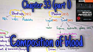 Vit B12 folic acid pernicious anemia Chapter 33 part 69 Guyton and Hall text book of physiology [upl. by Lamiv700]