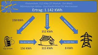 Solarertrag August 2023 [upl. by Ahsirpac]