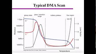 Dynamic Mechanical Analysis DMA Polymer Characterization [upl. by Dirtsa]