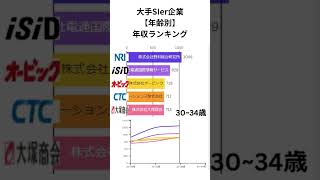 大手SIer企業【年齢別】年収ランキング エンジニア エンジニア年収 shorts [upl. by Redla]