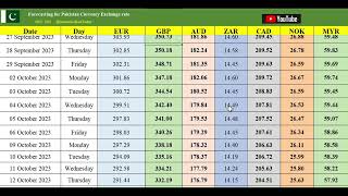 OCT 2023 🇵🇰 EURGBPAUDZARCADNOKMYRPKR  Forecasting Currency Exchange Rates [upl. by Halimeda]