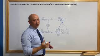 Revocatoria y Reposición en Materia Administrativa [upl. by Lessur]