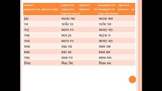 Germanski jazik za pocetnici  Лични заменки во германски јазик [upl. by Abixah426]