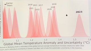 Berkeley Earth Science Report 2023 was 154C above PreIndustrial [upl. by Anec748]