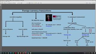 A comprehensive example IAS 21  IAS 16  IAS 37  IAS 36 [upl. by Cirala]