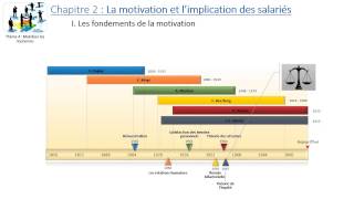 Thème 4  Chapitre 2  La motivation et limplication des salariés [upl. by Andreas]