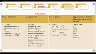 Résumé lois de probabilité discrète [upl. by Marva505]