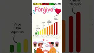 Forgiveness Ranking of Zodiac Signs Which Signs Forgive Easily and Which Hold Grudges [upl. by Aissej]