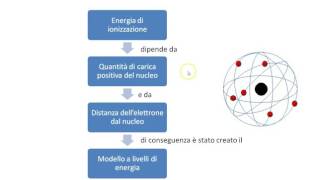 Modello atomico a livelli di energia [upl. by Michael]