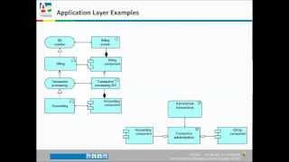 ArchiMate® Tutorial [upl. by Anais]