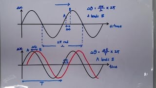 922 Graphical Representation of Wave Phase Difference [upl. by Xela115]