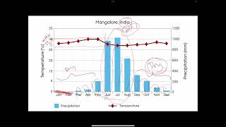 Cluster 3 Climate topic 1 Climatic types climographs [upl. by Eahsed481]