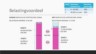 Belastingvoordeel amp Hypotheekrenteaftrek snelle manier  Bedrijfseconomie  havo  vwo domein B [upl. by Alakam439]