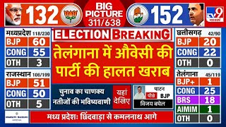 Telangana Election Results Live तेलंगाना में Owaisi की पार्टी की हालत खराब  AIMIM  Breaking News [upl. by Golden918]