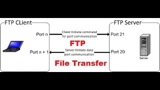 FTP ClientServer Communicationftpserver ftp ftpclientclientserverfilehandling [upl. by Aley]