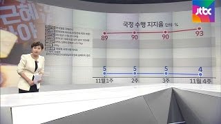 박 대통령 지지율 더 떨어져 4 역대 최저…TK선 3 [upl. by Bolan]