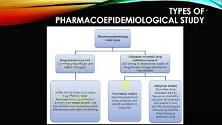 Pharmacoepidemiology Part I [upl. by Farris464]