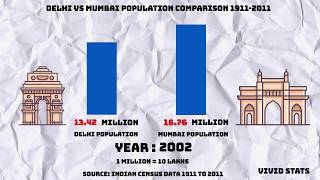 Delhi vs Mumbai 100 years population trend [upl. by Aik163]