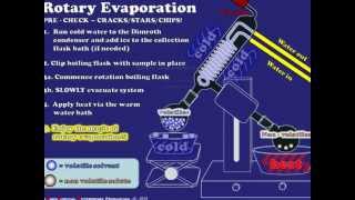 Rotary Evaporation Explained [upl. by Flita126]