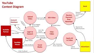 Context amp Data Flow Diagrams Sample 1 YouTube [upl. by Inasah832]