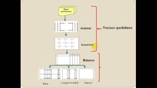 2Lorganisation comptable 22 Les travaux périodiques [upl. by Elston]