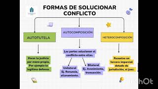 Formas de solucionar conflictos  pregunta examen de grado derecho procesal [upl. by Onitsuj]