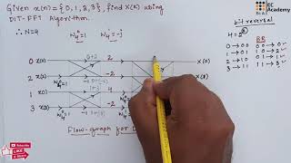 RADIX 2 DIT FFT Algorithm [upl. by Gimble796]