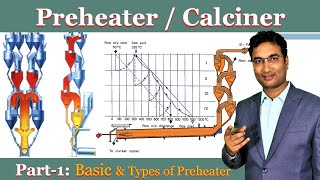 Preheater amp Calciner basic  Type of Preheater  Pyroprocessing  Cyclone [upl. by Gabbey]