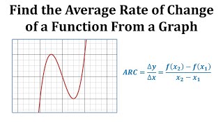 Ex Find the Average Rate of Change from a Graph [upl. by Decrem]