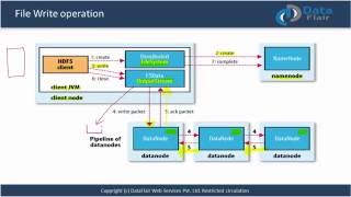 HDFS Tutorial  Hadoop File Write Operation  How to write data in HDFS [upl. by Hakym]