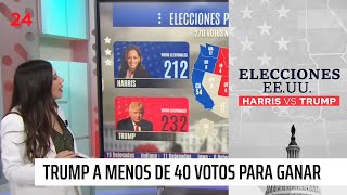 Votos electorales hasta ahora en las elecciones de EEUU Donald Trump 232  Kamala Harris 212 [upl. by Grigson]