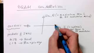 Symbol amplitudes 4 QAM 0002 [upl. by Ylatan]