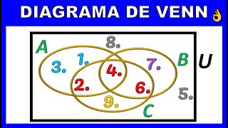 DIAGRAMA DE VENN 3 CONJUNTOS [upl. by Harley]