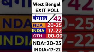 West Bengal Exit poll 2024 tmcvsbjp mamatabanerjee bjpnews sp left nda india rahulgandhi [upl. by Munt]