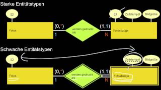 1310 Entity Relationship Modellierung III schwache Entitätstypen NM Generalisierung Teilvon [upl. by Mylan]