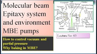 Part 3 Molecular Beam Epitaxy SystemWhat is MBE system and environmentHow many pumps are in MBE [upl. by Ynoep]